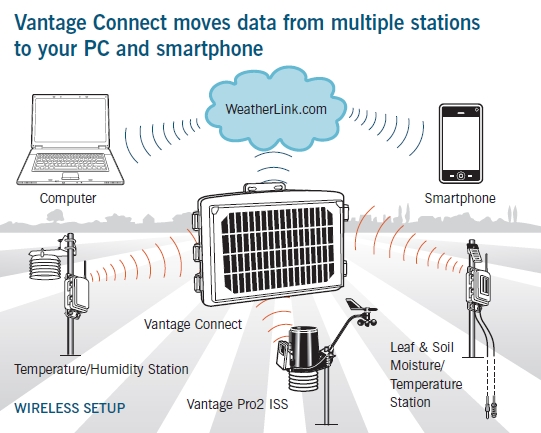 Kit di trasmissione anemometro wireless DW-6332OV - Soluzioni Meteo